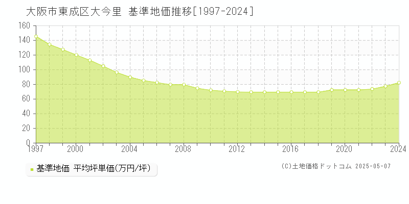 大今里(大阪市東成区)の基準地価推移グラフ(坪単価)[1997-2024年]