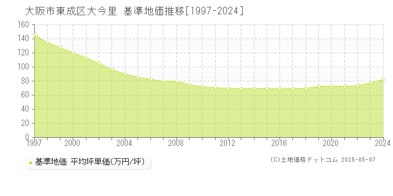 大阪市東成区大今里の基準地価推移グラフ 