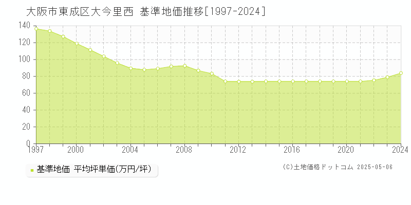 大今里西(大阪市東成区)の基準地価推移グラフ(坪単価)[1997-2024年]