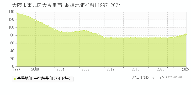 大阪市東成区大今里西の基準地価推移グラフ 