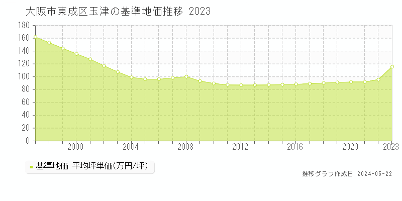 大阪市東成区玉津の基準地価推移グラフ 