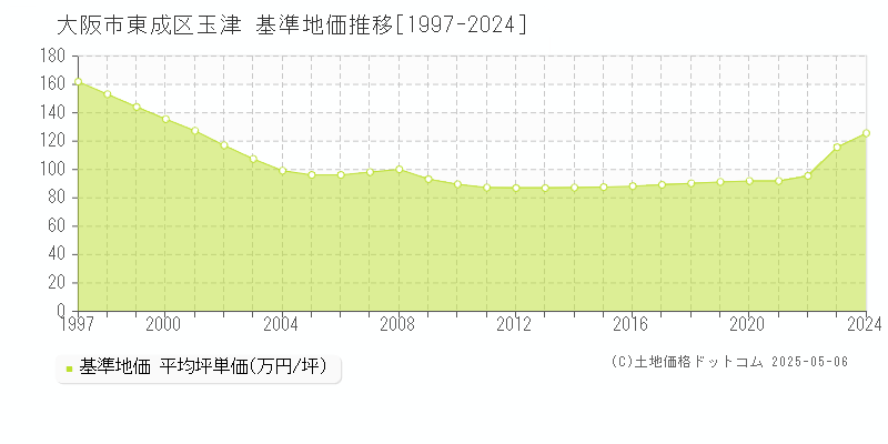 玉津(大阪市東成区)の基準地価推移グラフ(坪単価)[1997-2024年]
