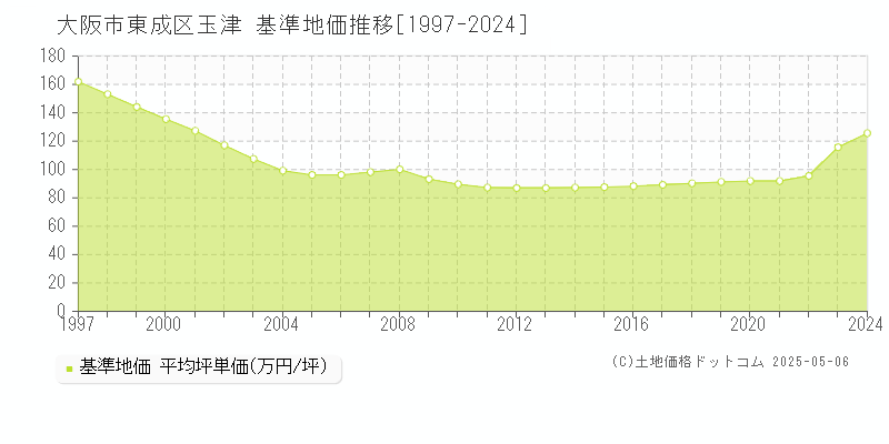 大阪市東成区玉津の基準地価推移グラフ 