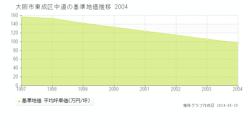 大阪市東成区中道の基準地価推移グラフ 