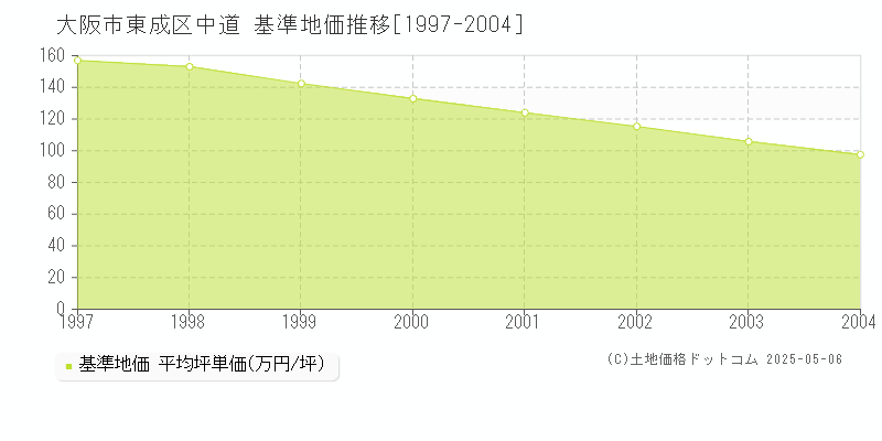 中道(大阪市東成区)の基準地価推移グラフ(坪単価)[1997-2004年]