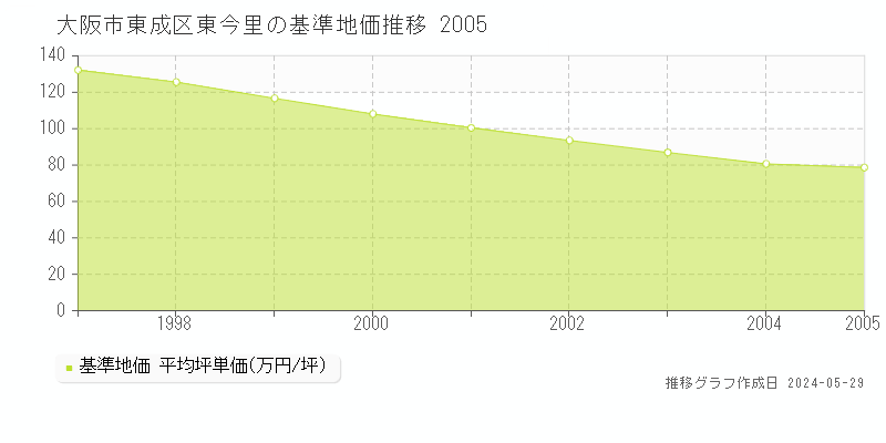 大阪市東成区東今里の基準地価推移グラフ 