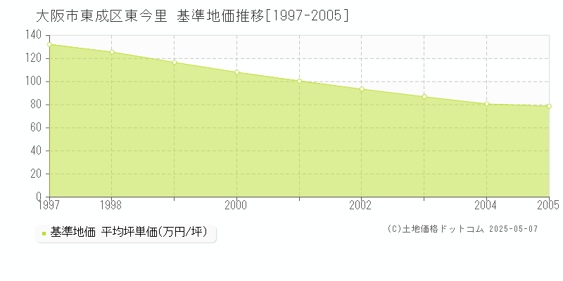 東今里(大阪市東成区)の基準地価推移グラフ(坪単価)[1997-2005年]