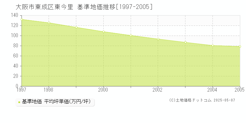 大阪市東成区東今里の基準地価推移グラフ 