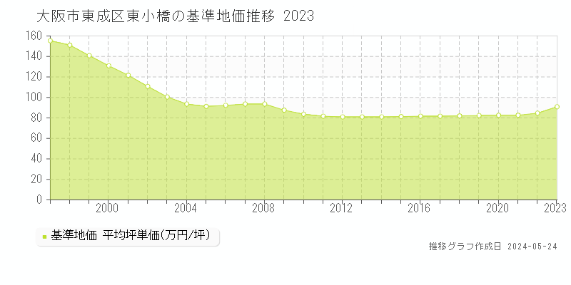 大阪市東成区東小橋の基準地価推移グラフ 