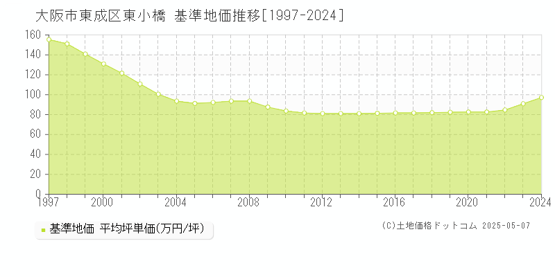 東小橋(大阪市東成区)の基準地価推移グラフ(坪単価)[1997-2024年]