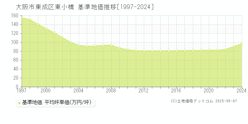 大阪市東成区東小橋の基準地価推移グラフ 