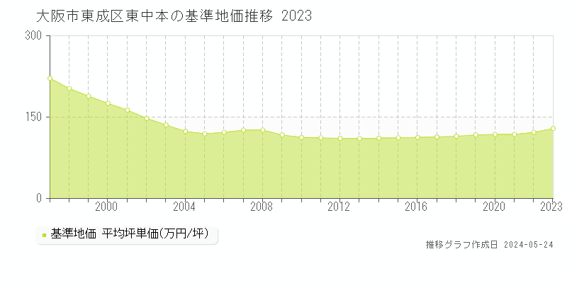 大阪市東成区東中本の基準地価推移グラフ 
