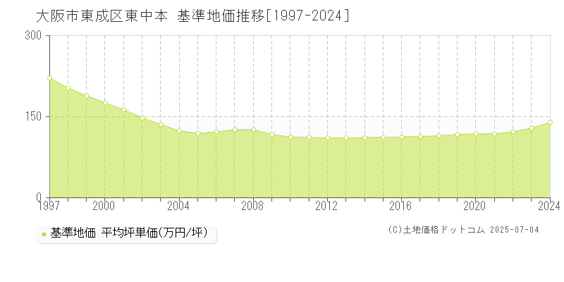 東中本(大阪市東成区)の基準地価推移グラフ(坪単価)[1997-2024年]