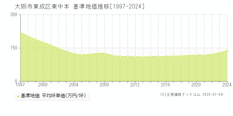 大阪市東成区東中本の基準地価推移グラフ 