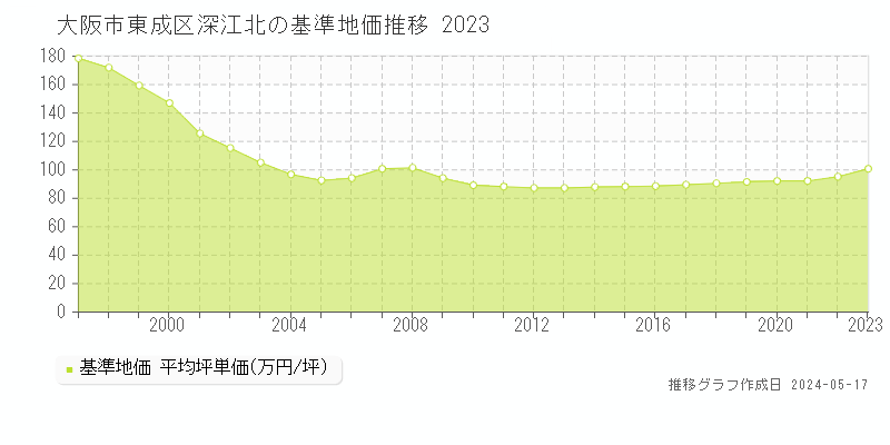 大阪市東成区深江北の基準地価推移グラフ 