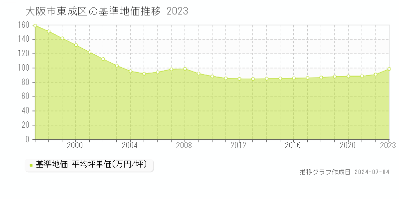大阪市東成区全域の基準地価推移グラフ 
