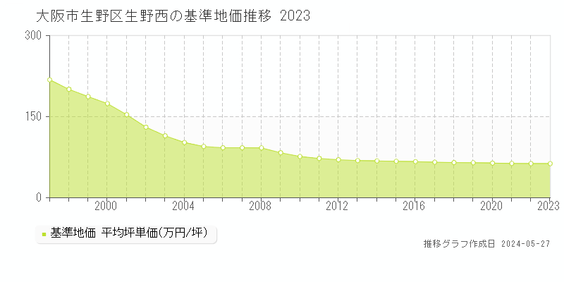 大阪市生野区生野西の基準地価推移グラフ 