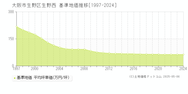 生野西(大阪市生野区)の基準地価推移グラフ(坪単価)[1997-2024年]