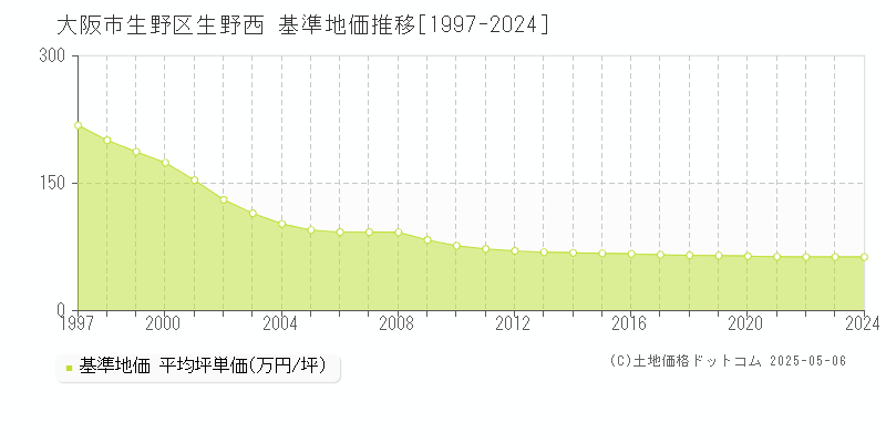 大阪市生野区生野西の基準地価推移グラフ 