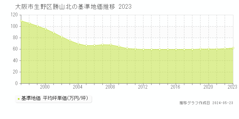 大阪市生野区勝山北の基準地価推移グラフ 