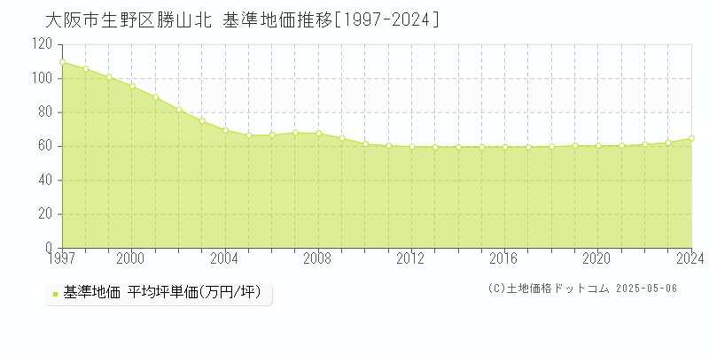 勝山北(大阪市生野区)の基準地価推移グラフ(坪単価)[1997-2024年]