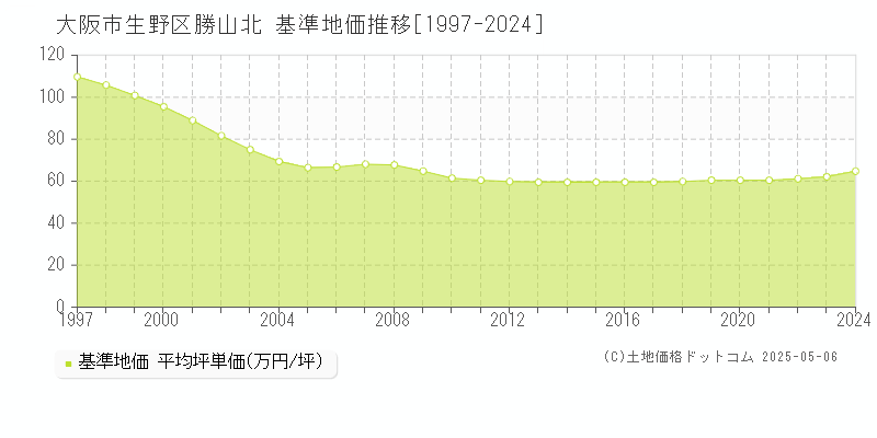 大阪市生野区勝山北の基準地価推移グラフ 