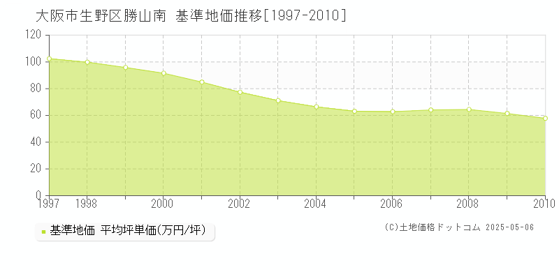 勝山南(大阪市生野区)の基準地価推移グラフ(坪単価)[1997-2010年]