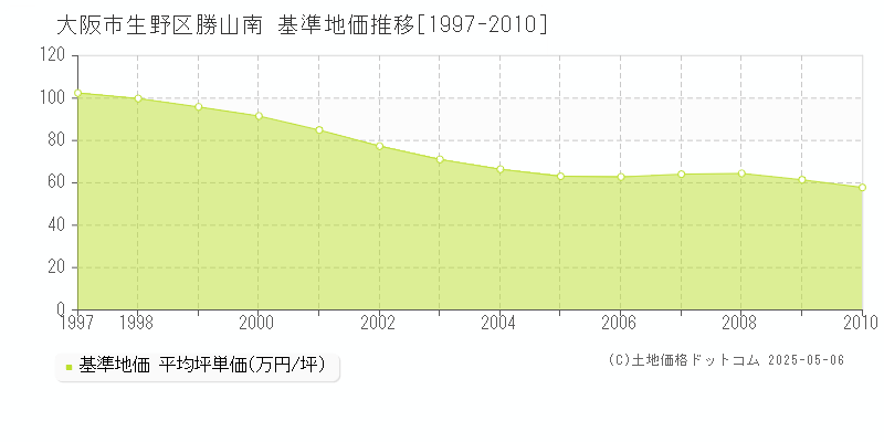 大阪市生野区勝山南の基準地価推移グラフ 