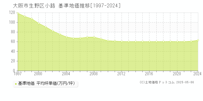 大阪市生野区小路の基準地価推移グラフ 