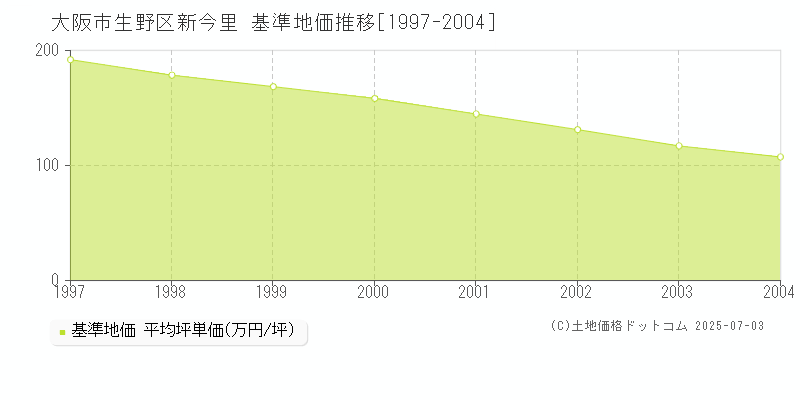 新今里(大阪市生野区)の基準地価推移グラフ(坪単価)[1997-2004年]