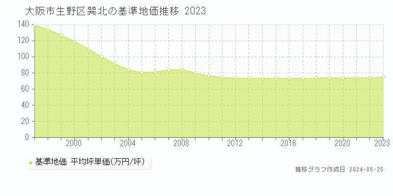 大阪市生野区巽北の基準地価推移グラフ 