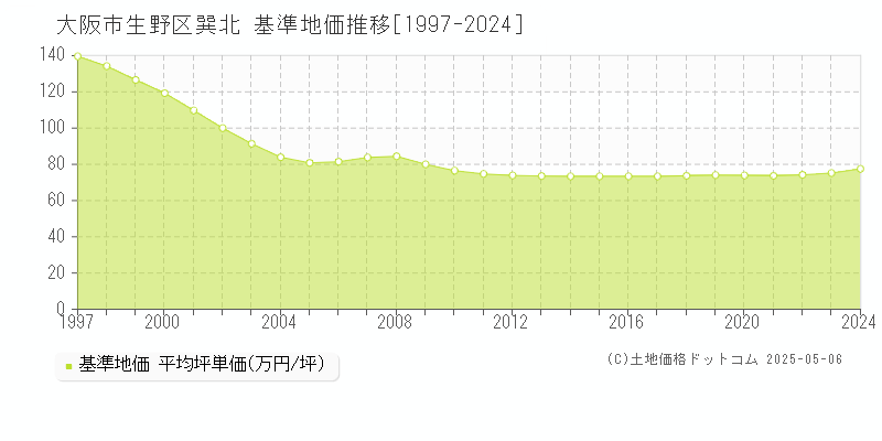 巽北(大阪市生野区)の基準地価推移グラフ(坪単価)[1997-2024年]