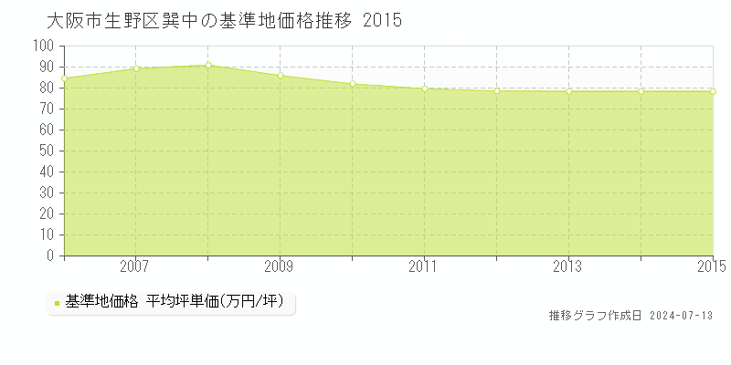 大阪市生野区巽中の基準地価推移グラフ 