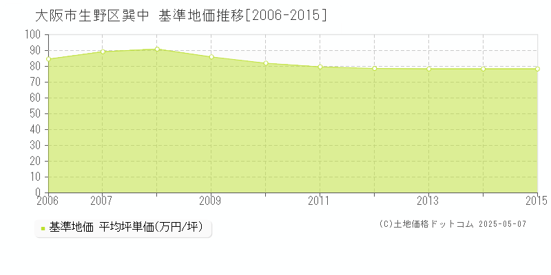 巽中(大阪市生野区)の基準地価推移グラフ(坪単価)[2006-2015年]