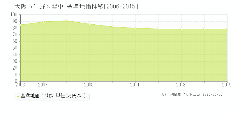 大阪市生野区巽中の基準地価推移グラフ 