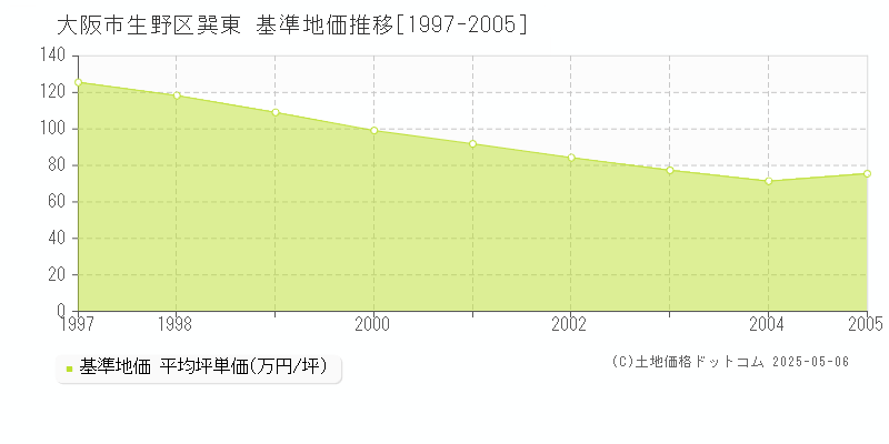 巽東(大阪市生野区)の基準地価推移グラフ(坪単価)[1997-2005年]