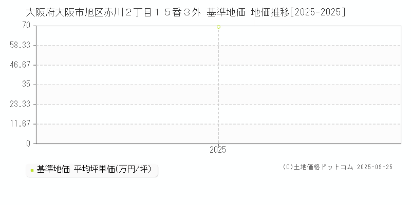 大阪府大阪市旭区赤川２丁目１５番３外 基準地価 地価推移[2025-2025]
