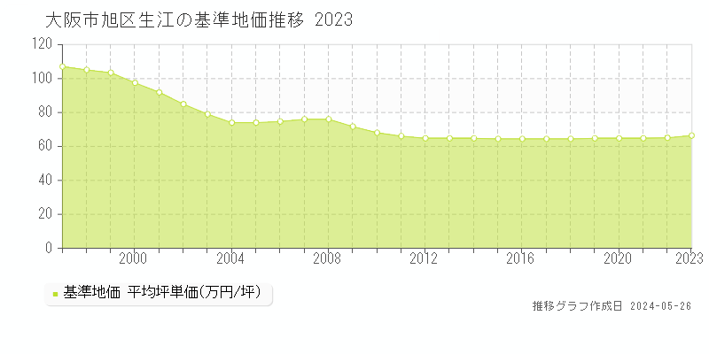 大阪市旭区生江の基準地価推移グラフ 