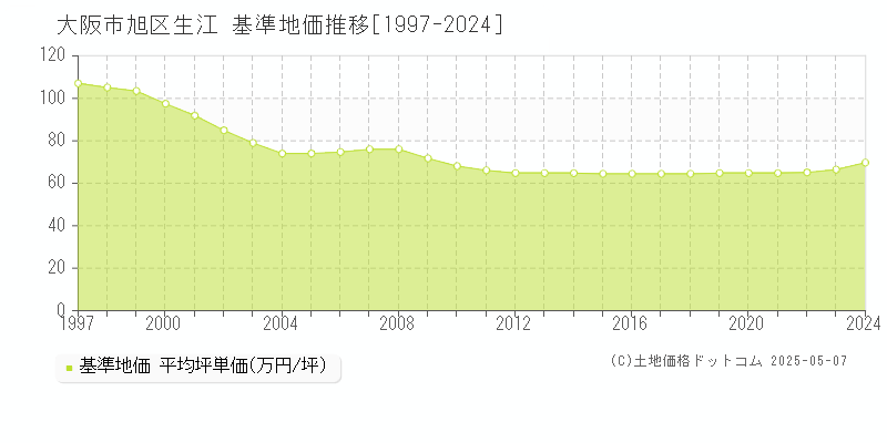 大阪市旭区生江の基準地価推移グラフ 