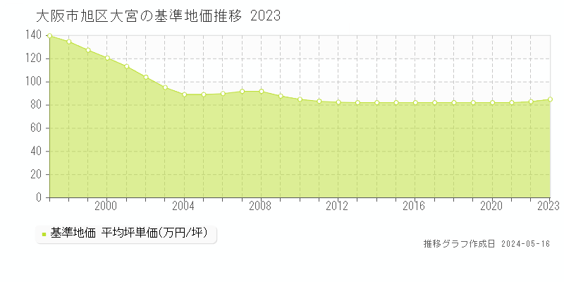 大阪市旭区大宮の基準地価推移グラフ 