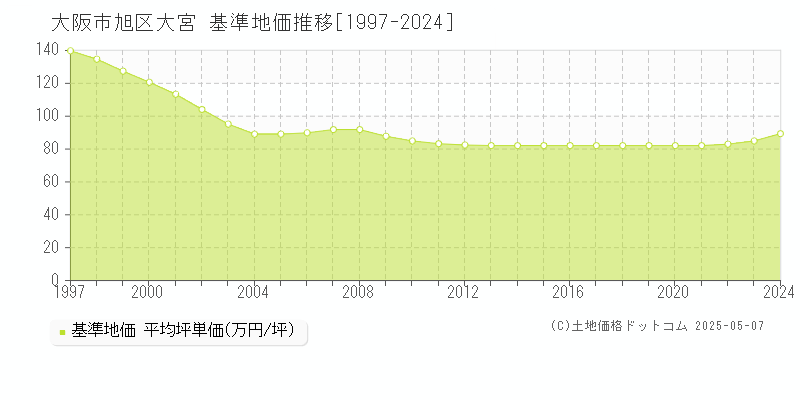 大宮(大阪市旭区)の基準地価推移グラフ(坪単価)[1997-2024年]