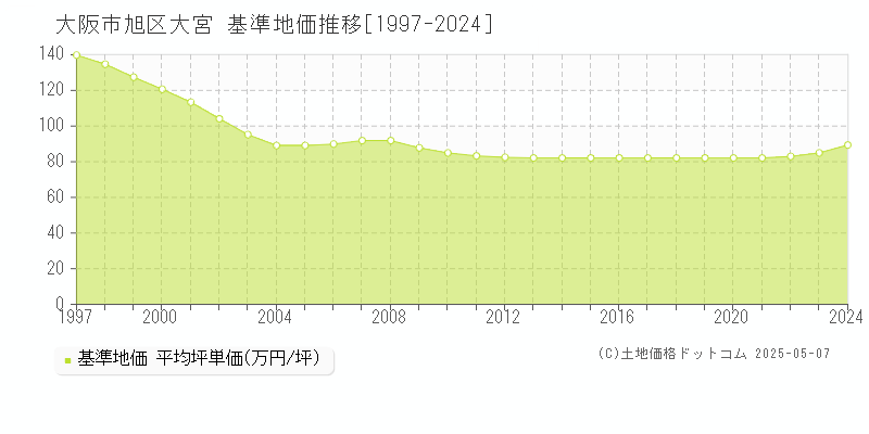 大阪市旭区大宮の基準地価推移グラフ 