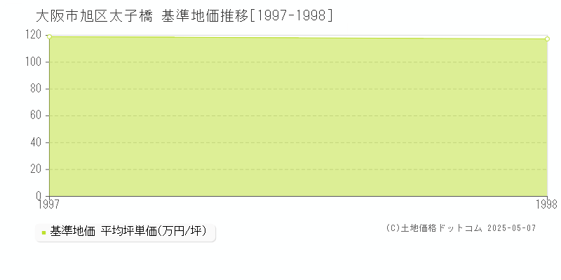 太子橋(大阪市旭区)の基準地価推移グラフ(坪単価)[1997-1998年]