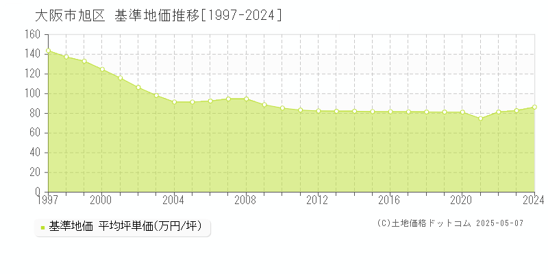 大阪市旭区(大阪府)の基準地価推移グラフ(坪単価)[1997-2024年]