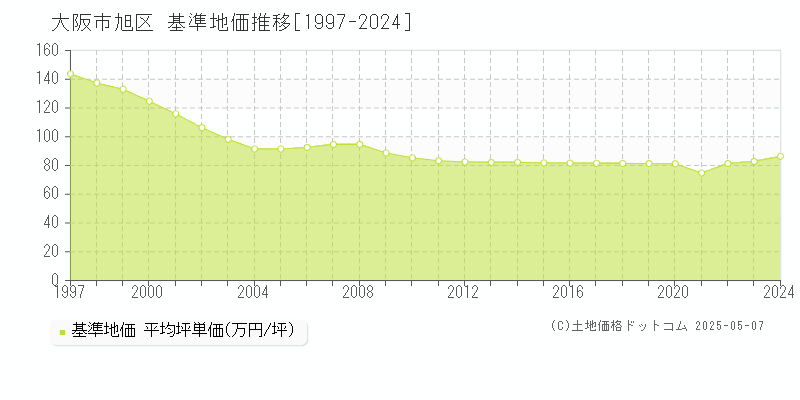 大阪市旭区の基準地価推移グラフ 