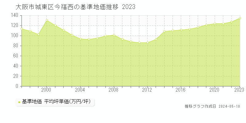 大阪市城東区今福西の基準地価推移グラフ 