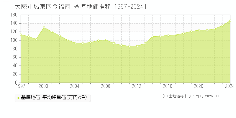 今福西(大阪市城東区)の基準地価推移グラフ(坪単価)[1997-2024年]