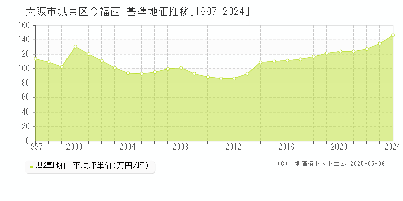 大阪市城東区今福西の基準地価推移グラフ 