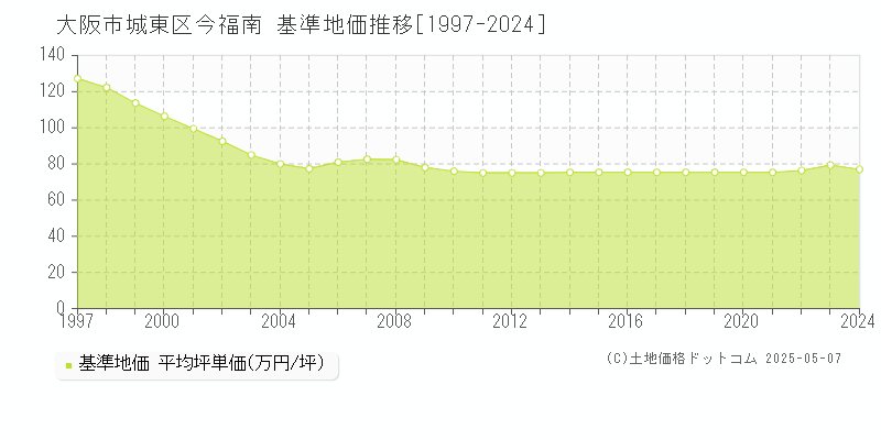 今福南(大阪市城東区)の基準地価推移グラフ(坪単価)[1997-2024年]
