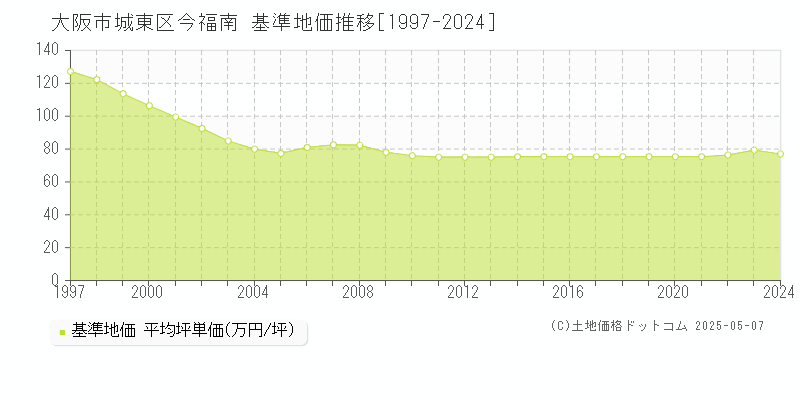 大阪市城東区今福南の基準地価推移グラフ 